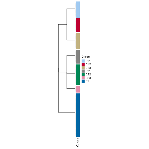 plot of chunk tab-collect-classes-from-hierarchical-partition-1