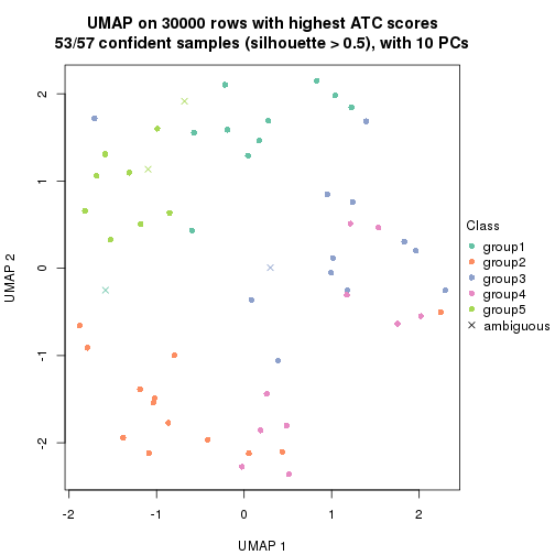 plot of chunk tab-node-0-dimension-reduction-4