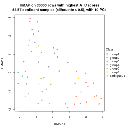 plot of chunk tab-node-0-dimension-reduction-5