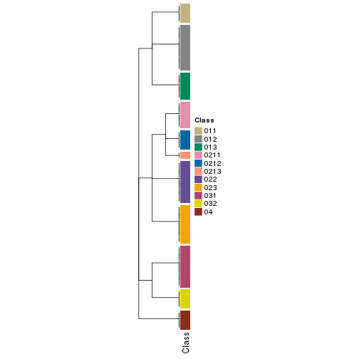 plot of chunk tab-collect-classes-from-hierarchical-partition-1