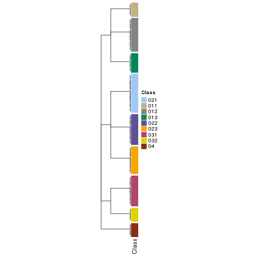 plot of chunk tab-collect-classes-from-hierarchical-partition-2