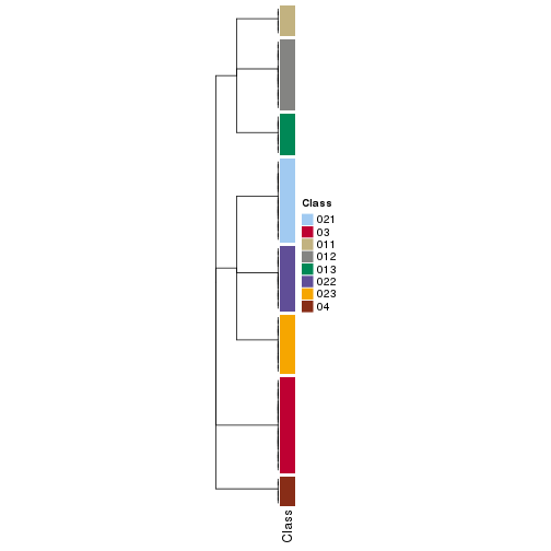 plot of chunk tab-collect-classes-from-hierarchical-partition-3