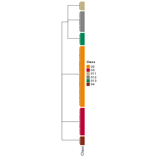 plot of chunk tab-collect-classes-from-hierarchical-partition-4