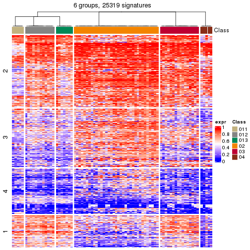 plot of chunk tab-get-signatures-from-hierarchical-partition-4