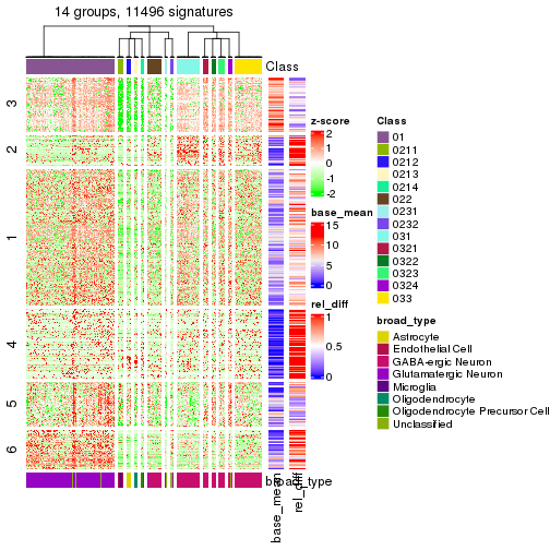 plot of chunk tab-get-signatures-from-hierarchical-partition-21