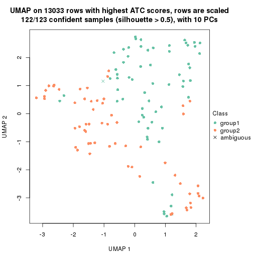 plot of chunk tab-node-0122-dimension-reduction-1