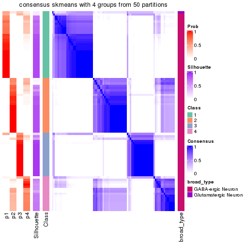 plot of chunk tab-node-0332-consensus-heatmap-3