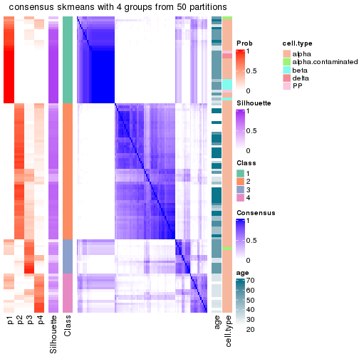 plot of chunk tab-node-012-consensus-heatmap-3