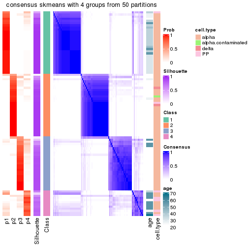 plot of chunk tab-node-0322-consensus-heatmap-3