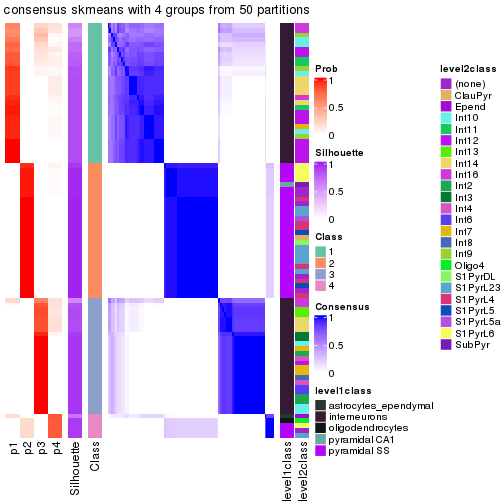 plot of chunk tab-node-0232-consensus-heatmap-3